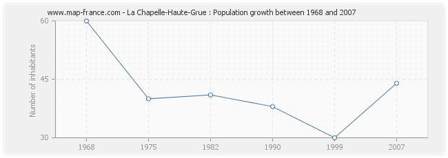 Population La Chapelle-Haute-Grue